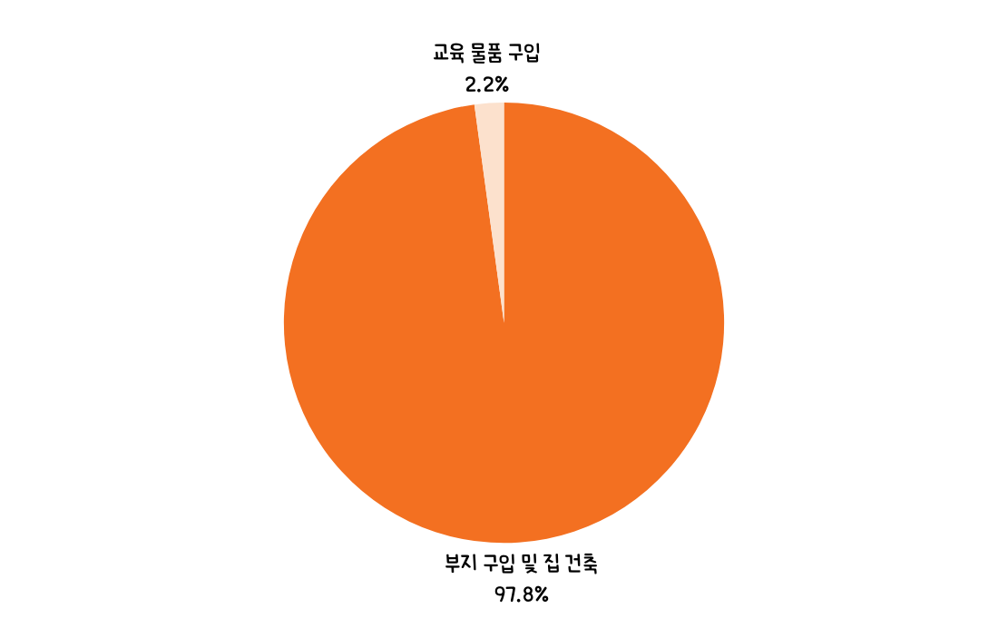부지 구입 및 집 건축 97.8%, 교육 물품 구입 2.2%